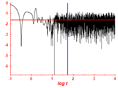 Survival probability log